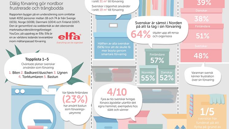 Elfa Förvaringsrapporten 2017