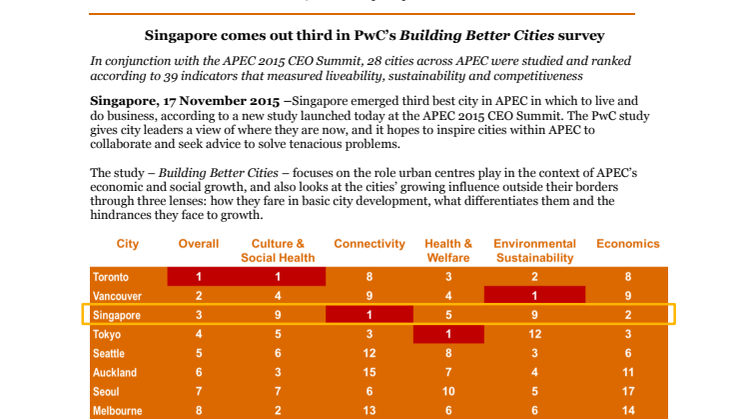 Singapore comes out third in PwC’s Building Better Cities survey