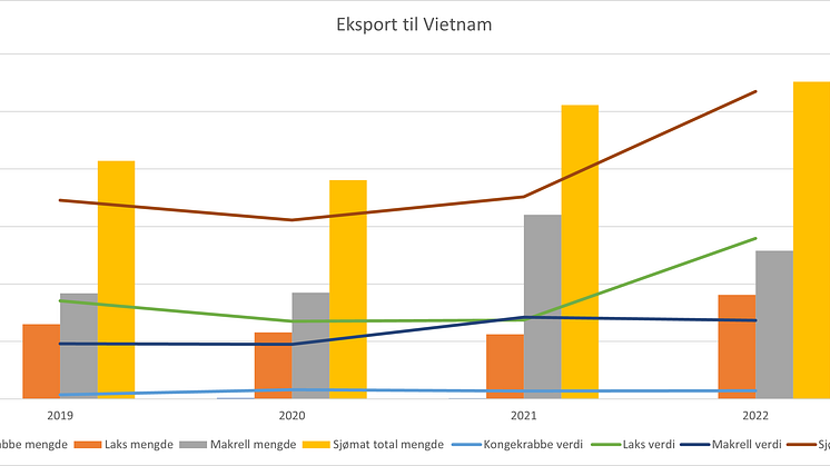Eksport Vietnam 2019-2022