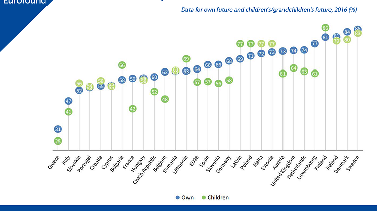Optimism about the future is up in the EU, but in some countries there are concerns for younger generations