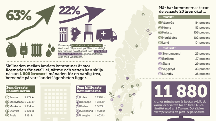 Nils Holgersson: Kommunernas taxor allt högre 