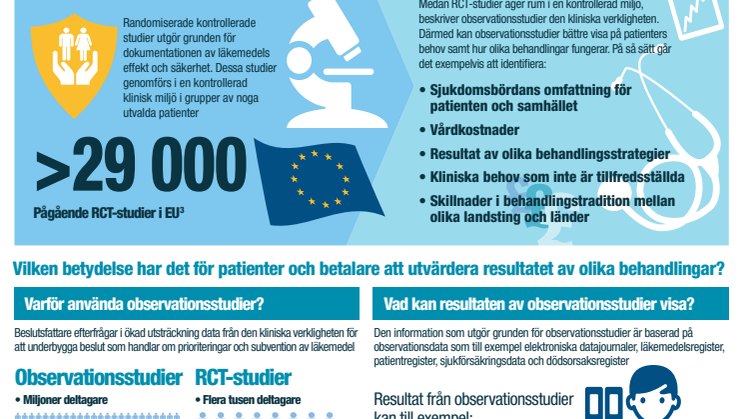 Fakta om RWE (Real World Evidence), Observationsstudier. Infografik.
