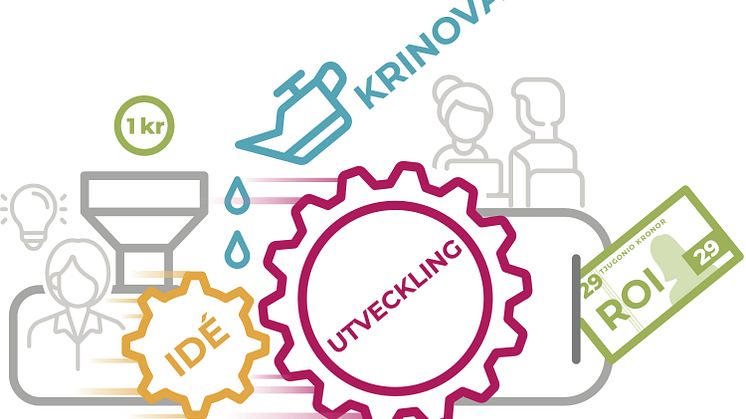 Varje offentligt investerad krona i Krinovas verksamhet har på fem år gett en avkastning (Offentlig Return on Investment) på 29 gånger pengarna.