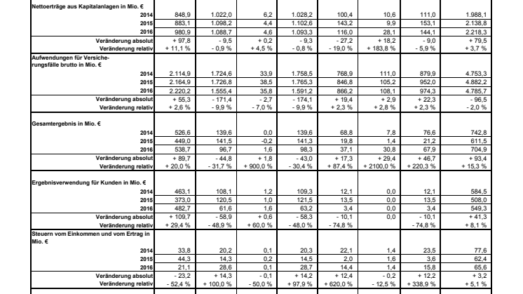 Bilanzpressekonferenz SIGNAL IDUNA Gruppe 2017