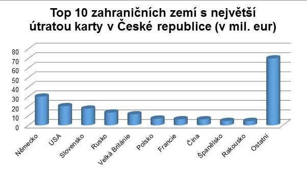 Top ten zahraničních zemí s nejvyšší útratou karty v ČR