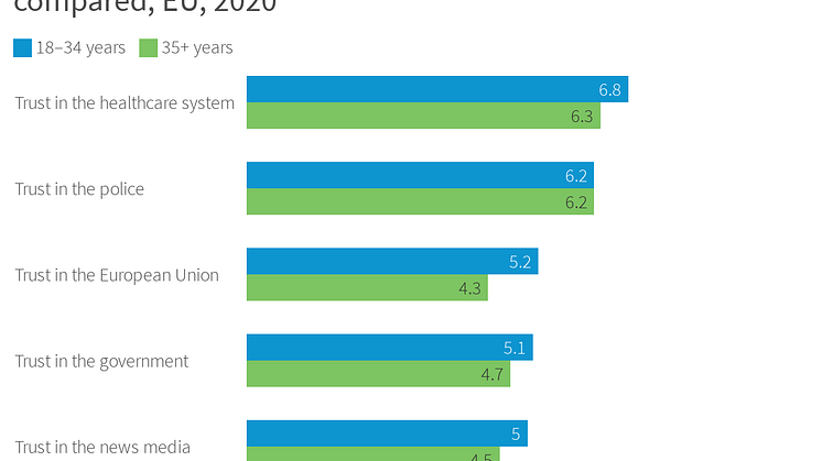 Trust in institutions, younger and older age groups compared, EU, 2020