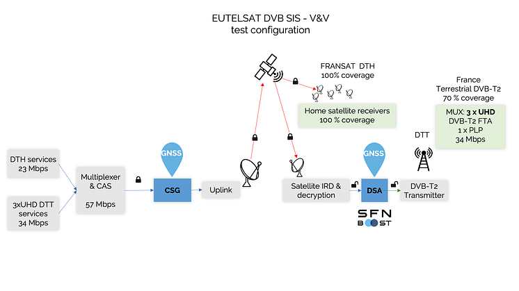 DVB-SIS-V&V-test-bed-diagram-4000.png