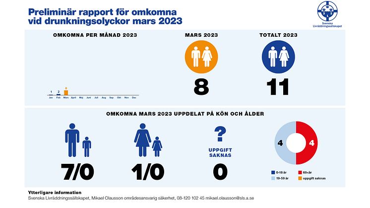 Drunkningsstatistik_toppbild_prm_mars_2023