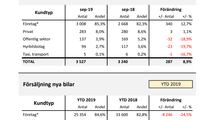 Försäljning nya bilar LLB 2019-09
