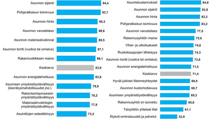 Asunnon ostamisen kriteerit 2022