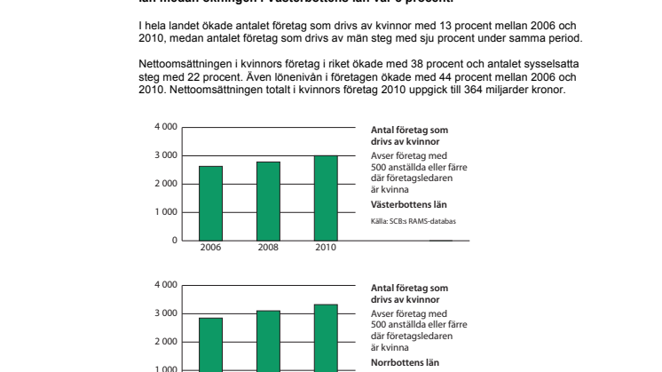 Kvinnors företagande ökar i Norrbottens och Västerbottens län