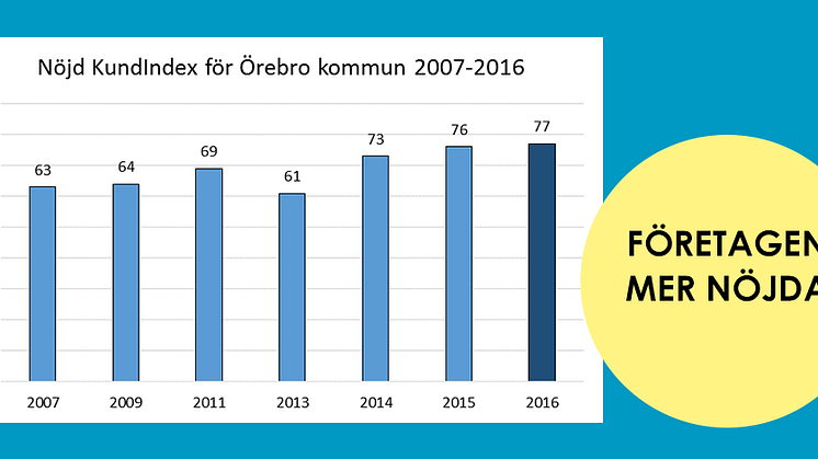 Örebro kommun kommer på 21:a plats i ny mätning om företagsklimatet