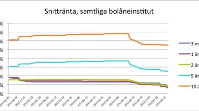 Bankerna sänker bolåneräntorna. Hur står sig din bank?