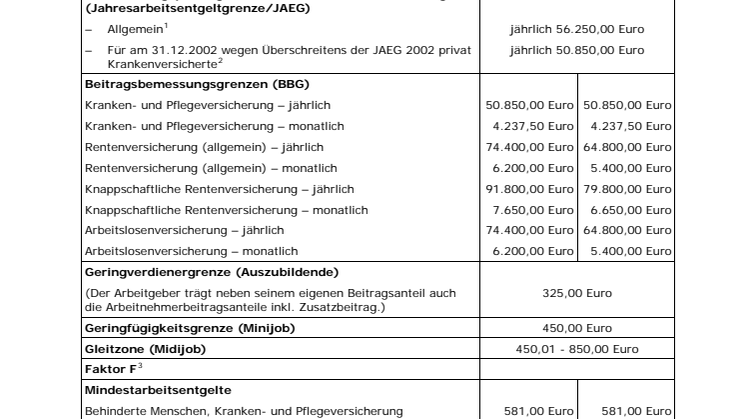 Beitragsbemessungsgrenzen in der Sozialversicherung für 2016