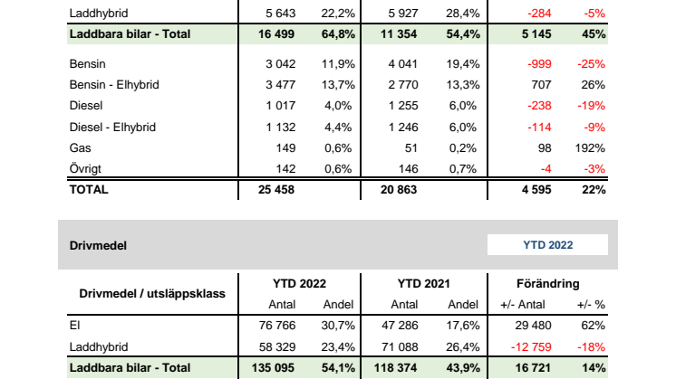 Drivmedel & Miljö 2022-11