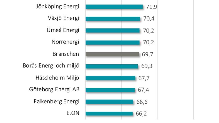 SKI kundnöjdhet Fjärrvärme Företagskunder 2018