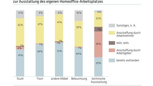 forsa: getätigte Anschaffungen für das Homeoffice
