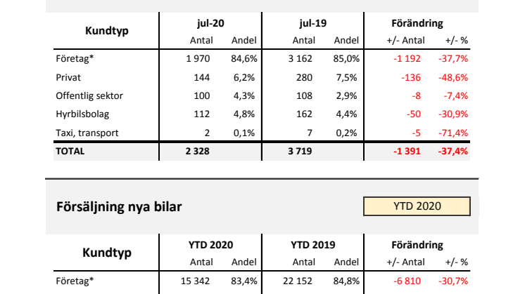 Försäljning nya bilar LLB 2020-08