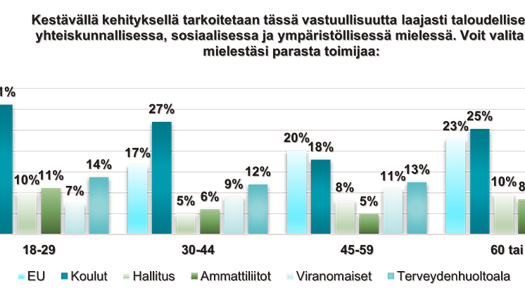 Kestävimmät ja vastuullisimmat toimijat 2022, ikäryhmittäin (2)