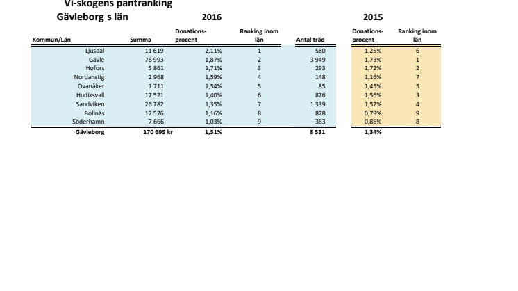 Gävleborgs län pantrankning 2016