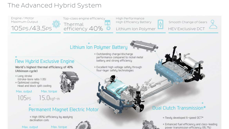 IONIQ med nytt avansert hybridsystem