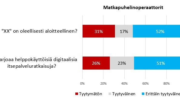 Telekommunikaatioalan palvelujen tärkeys korostuu entisestään