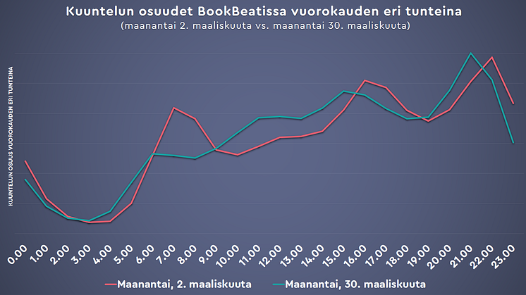 BookBeatin liikevaihto kasvoi 79 % vuoden ensimmäisellä kvartaalilla – uusien käyttäjien määrässä rikottiin ennätyksiä maaliskuun lopulla