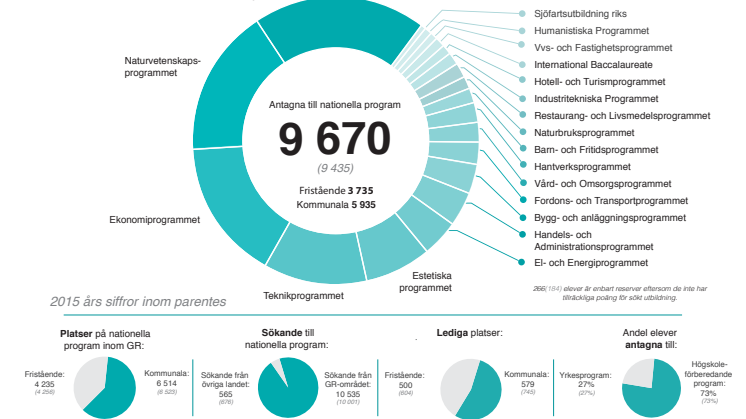Pressmeddelande från Göteborgsregionens gymnasieantagning:  Antagningen till gymnasieskolan är klar