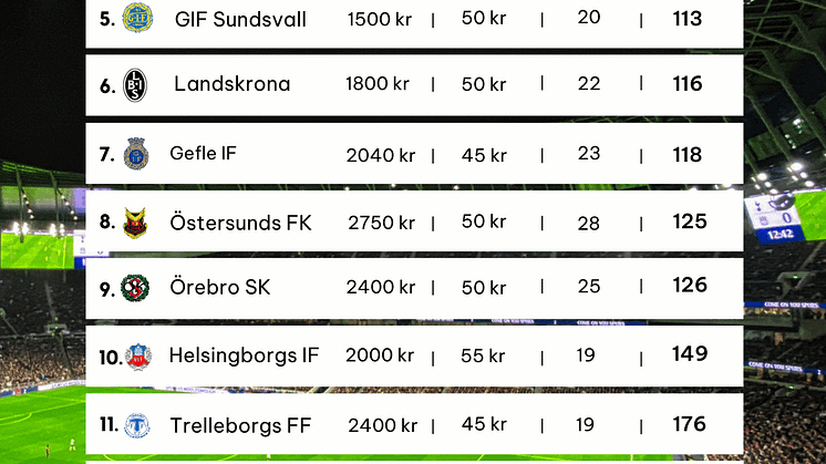 Mål för pengarna Superettan
