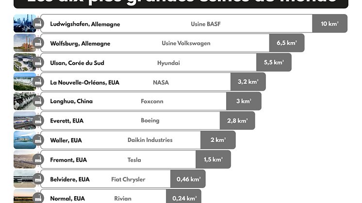 Les dix plus grandes usines du monde FR