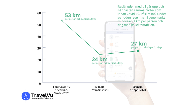 Sedan coronapandemin bröt ut har längden på våra resor halverats. Innan pandemin bröt ut reste vi 53 km i snitt per person och dag. Vid senaste mättillfället var motsvarande siffra 27 km per person och dag.