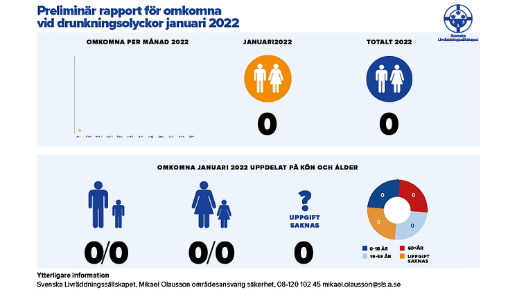Preliminär rapport för omkomna vid drunkningsolyckor januari 2022