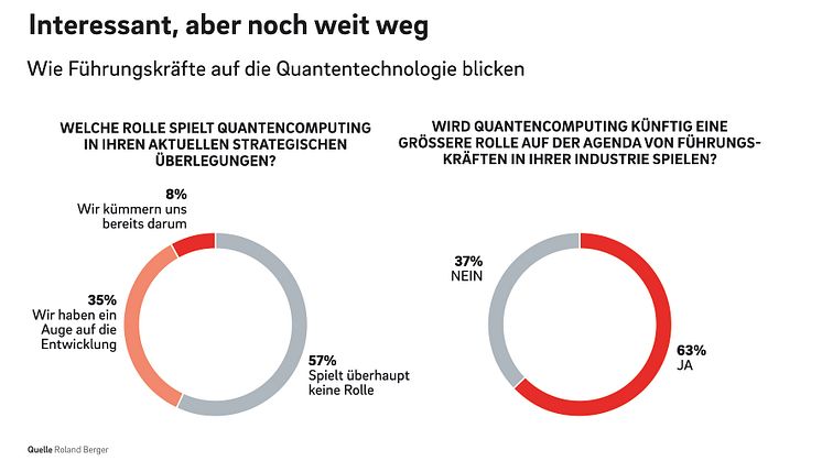 Unternehmen erwarten erheblichen Einfluss von Quantencomputern auf ihr Geschäftsmodell