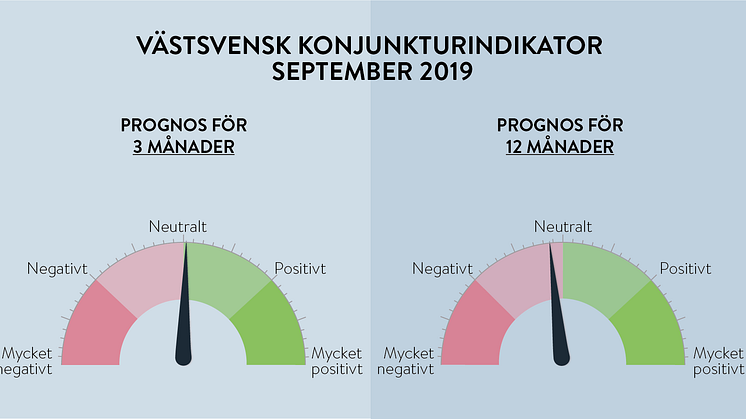Handelskammarens företagspanel är densamma från förra månaden, en neutral syn 3 månader framåt och något negativ syn på konjunkturen på 12 månaders sikt.