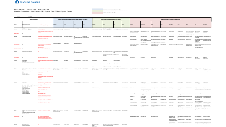 List of communication contacts of Graphene Flagship + new partners
