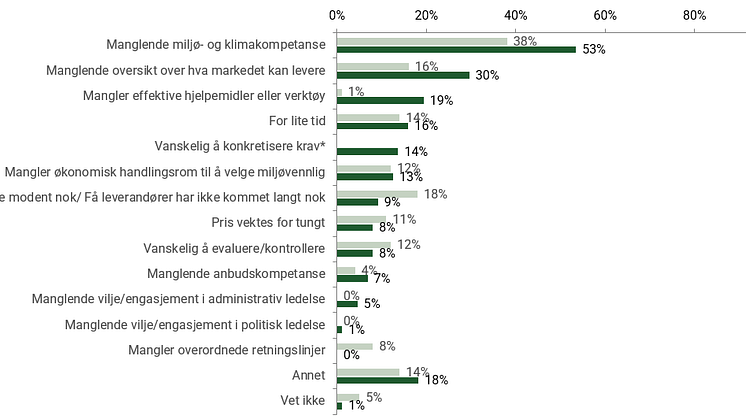 Viktigste årsakene til at det kan være utfordrende å stille klima- og miljøkrav i kommunes anbud.png