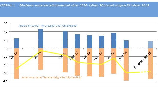 Lantbruksbarometern Hösten 2014: Åtta av tio lantbrukare upplever dålig lönsamhet