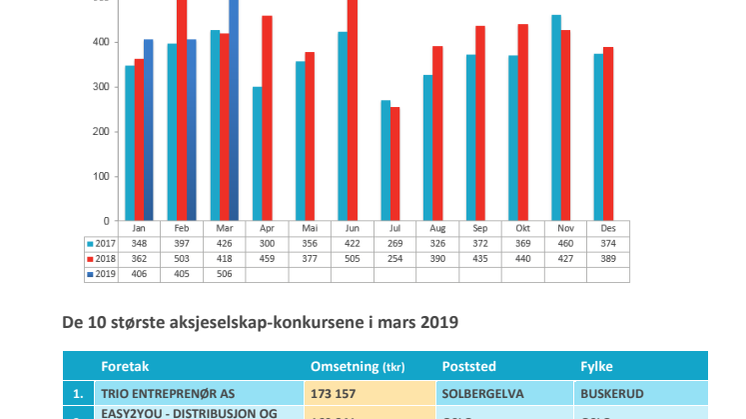 Vedlegg konkursstatistikk mars 2019