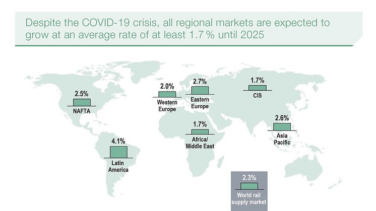 Global rail market grows despite COVID-19 