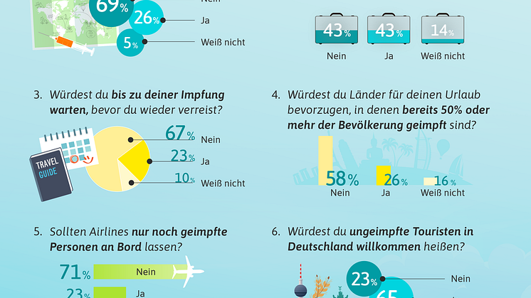 Urlaubsguru-Umfrage mit über 5.000 Teilnehmenden zur Impfpflicht für Reisende