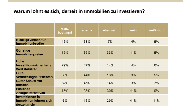 Investitionsgrund