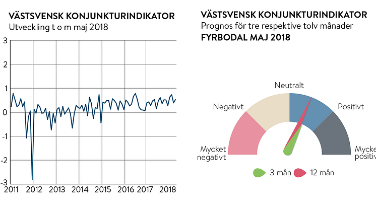 Stark konjunktur och fortsatt optimism i Fyrbodal