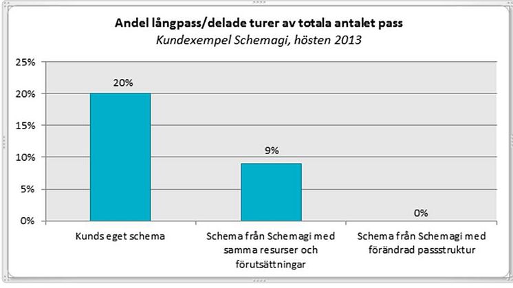 Hur delade turer ska minimeras, inte om