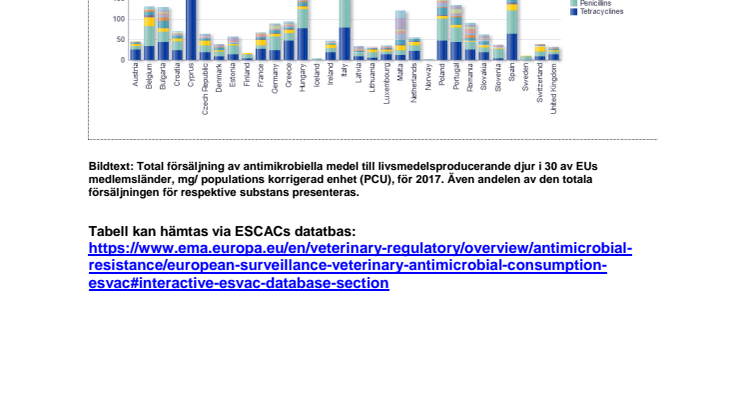 Tabeller användning av antibiotika ESCACs datatbas