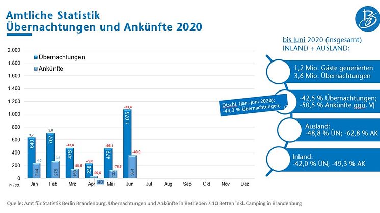 Übernachtungen und Ankünfte Januar bis Juni 2020 (Quelle: Amt für Statistik Berlin-Brandenburg)