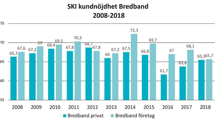 SKI kundnöjdhet bredband 2008-2018