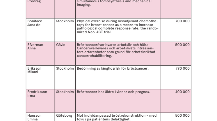Rapport: Forskningsanslag 2022