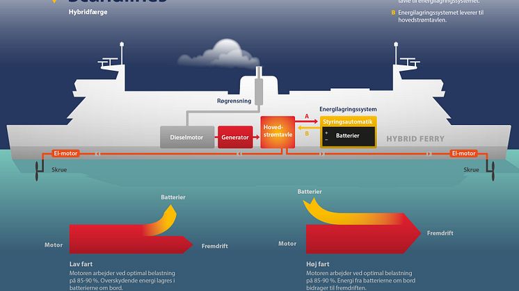 Scandlines investerer trecifret millionbeløb i miljøteknologier – hybriddrift sætter kursen på Fugleflugtslinjen