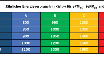Energieklassen der Filterklasse ePM2.5