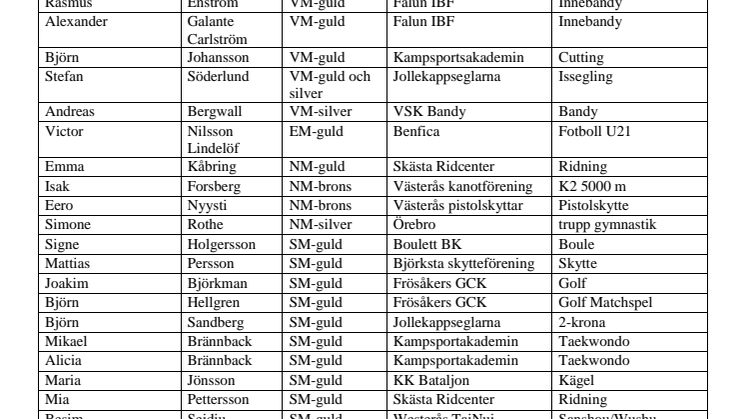 Västerås stad uppvaktar rekordmånga idrottsstjärnor  på årets idrottsgala